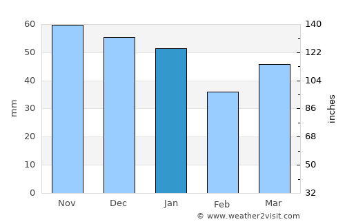 Bury St Edmunds average rain in January