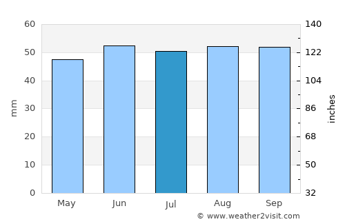 Bury St Edmunds average rain in July