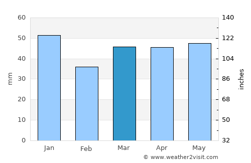 Bury St Edmunds average rain in March