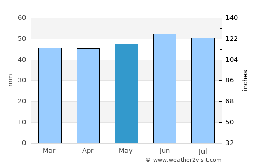 Bury St Edmunds average rain in May