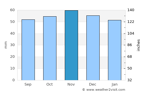 Bury St Edmunds average rain in November