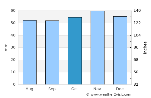 Bury St Edmunds average rain in October