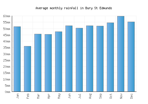 Bury St Edmunds monthly rainfall chart (mm)