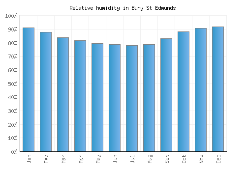Bury St Edmunds relative humidity averages