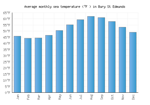 Bury St Edmunds average sea temperature chart (Fahrenheit)