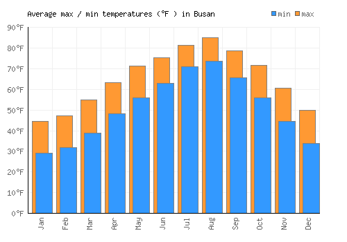 Busan average minimum / maximum temperatures (Fahrenheit)