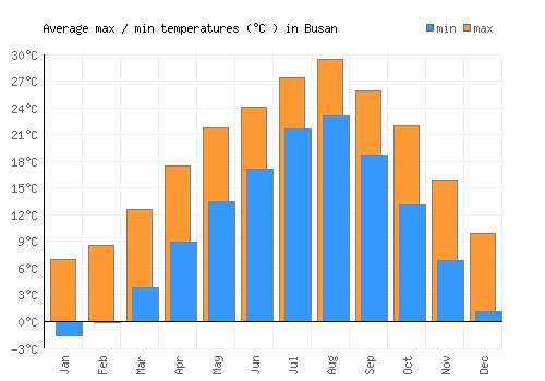 Busan average minimum / maximum temperatures (Celsius)