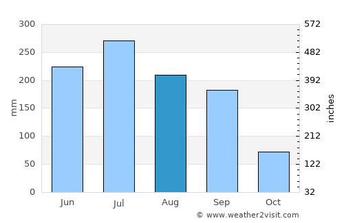 Busan average rain in August