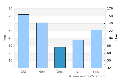Busan average rain in December