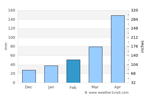 Busan average rain in February