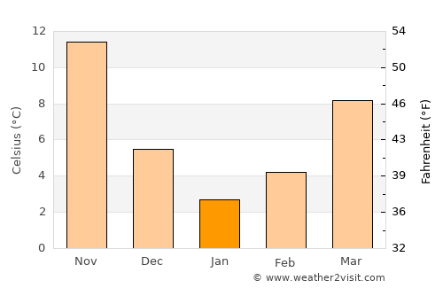Busan average temperature in January