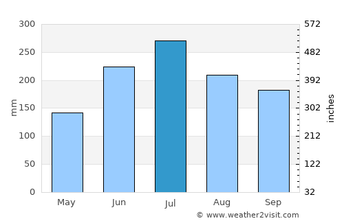 Busan average rain in July