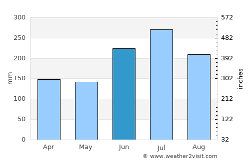 Busan average rain in June