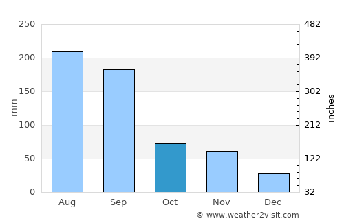 Busan average rain in October