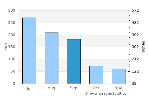 Busan average rain in September