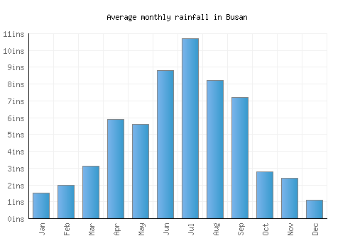 Busan monthly rainfall chart (inches)