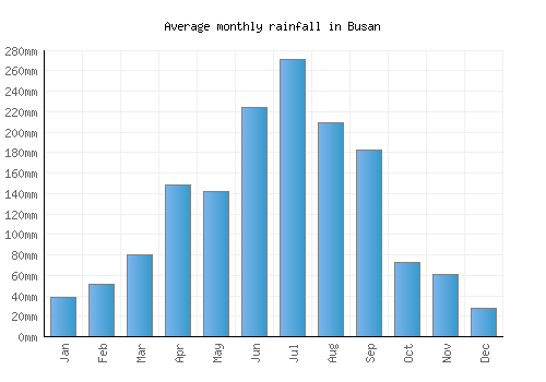 Busan monthly rainfall chart (mm)