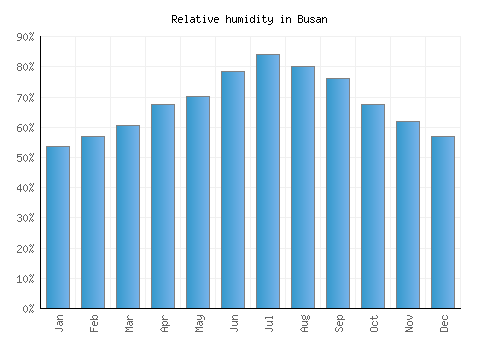 Busan relative humidity averages
