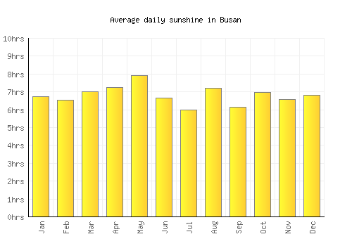 Busan average daily sunshine chart