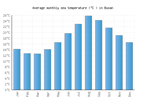 Busan average sea temperature chart (Celsius)