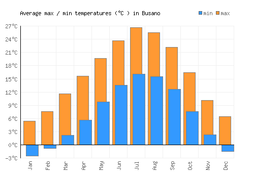 Busano average minimum / maximum temperatures (Celsius)