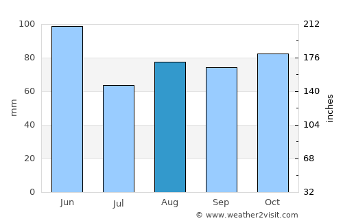 Busano average rain in August