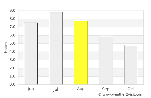 Busano average rain in August
