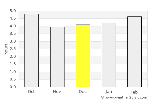 Busano average rain in December