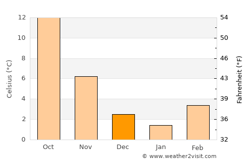 Busano average temperature in December