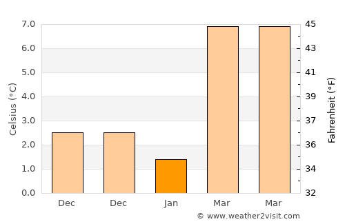 Busano average temperature in January
