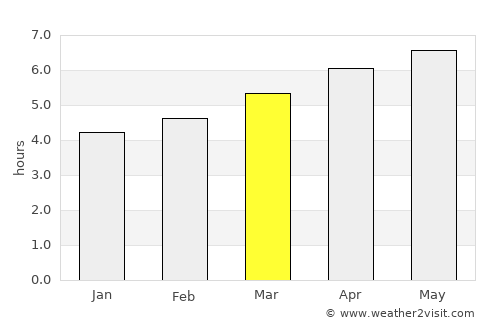 Busano average rain in March