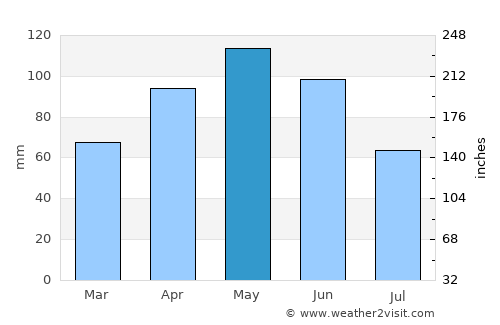 Busano average rain in May