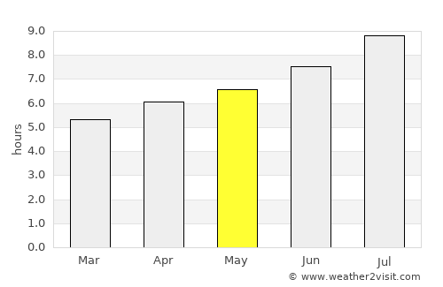 Busano average rain in May