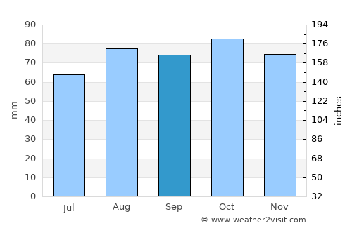 Busano average rain in September