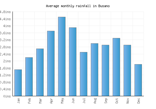 Busano monthly rainfall chart (inches)