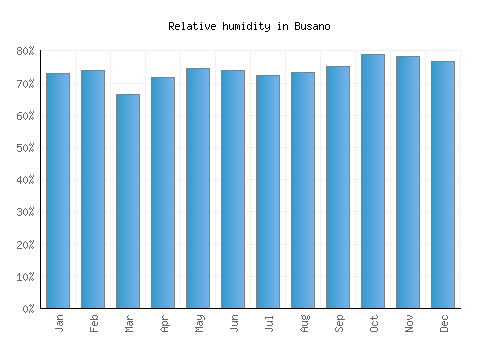 Busano relative humidity averages