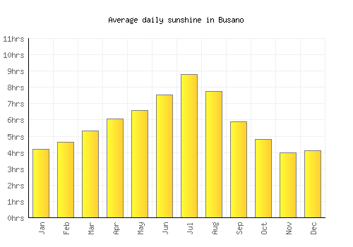 Busano average daily sunshine chart