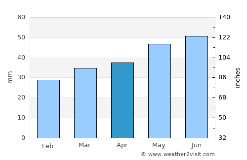 Buschvitz average rain in April