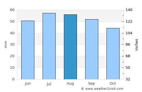Buschvitz average rain in August