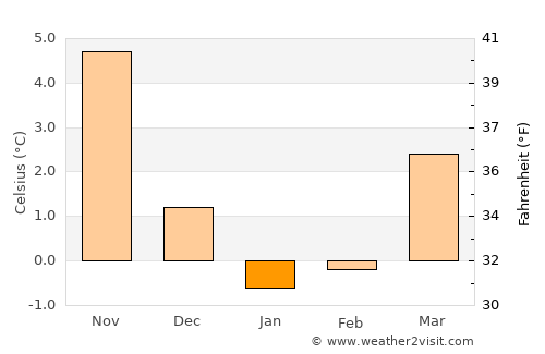 Buschvitz average temperature in January
