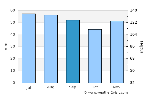 Buschvitz average rain in September