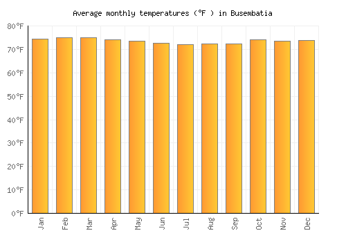 Busembatia average temperature chart (Fahrenheit)