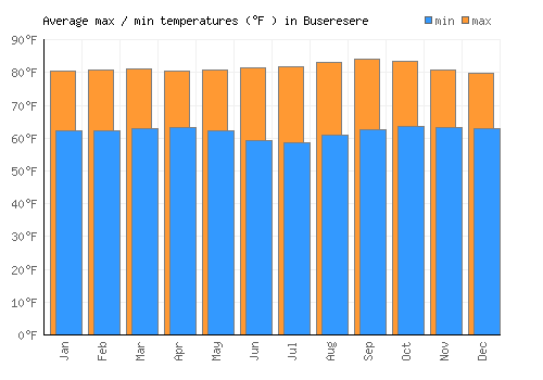 Buseresere average minimum / maximum temperatures (Fahrenheit)