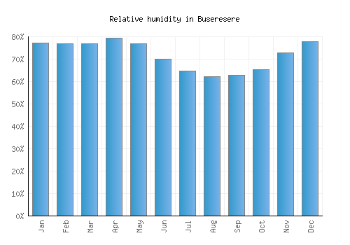 Buseresere relative humidity averages