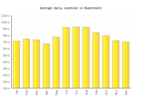 Buseresere average daily sunshine chart