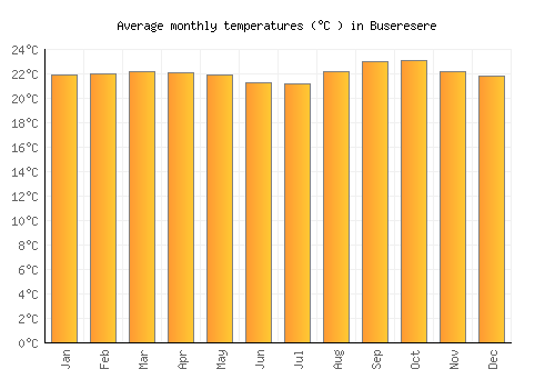 Buseresere average temperature chart (Celsius)