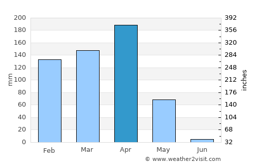 Buseresere average rain in April