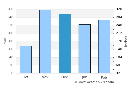 Buseresere average rain in December