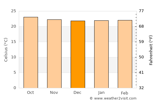 Buseresere average temperature in December