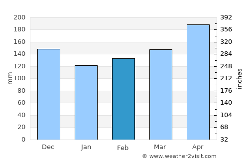 Buseresere average rain in February